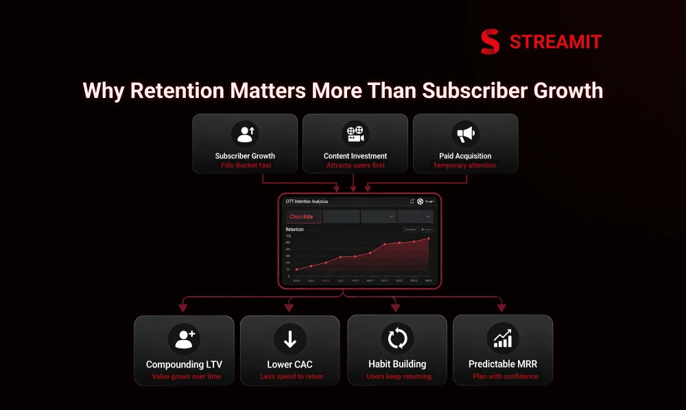 Why Streaming Retention Matters More Than Subscriber Growth