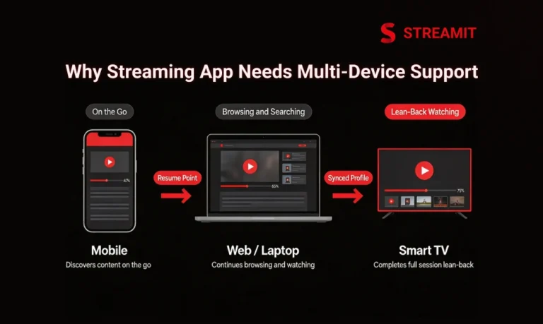 Key UX Elements of a Multi-Device Streaming App