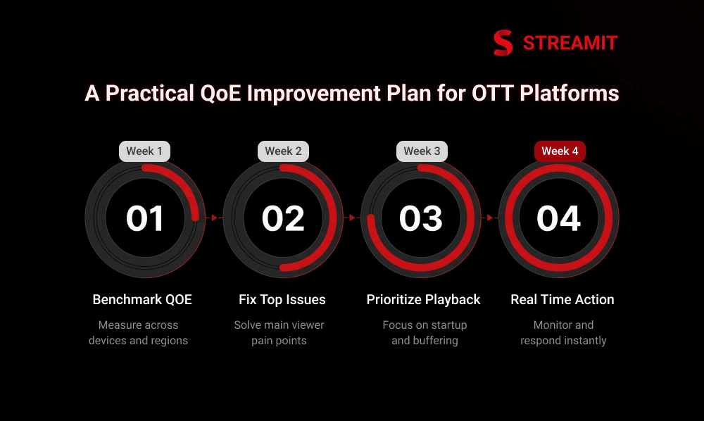 A Practical QoE Improvement Plan for OTT Platforms