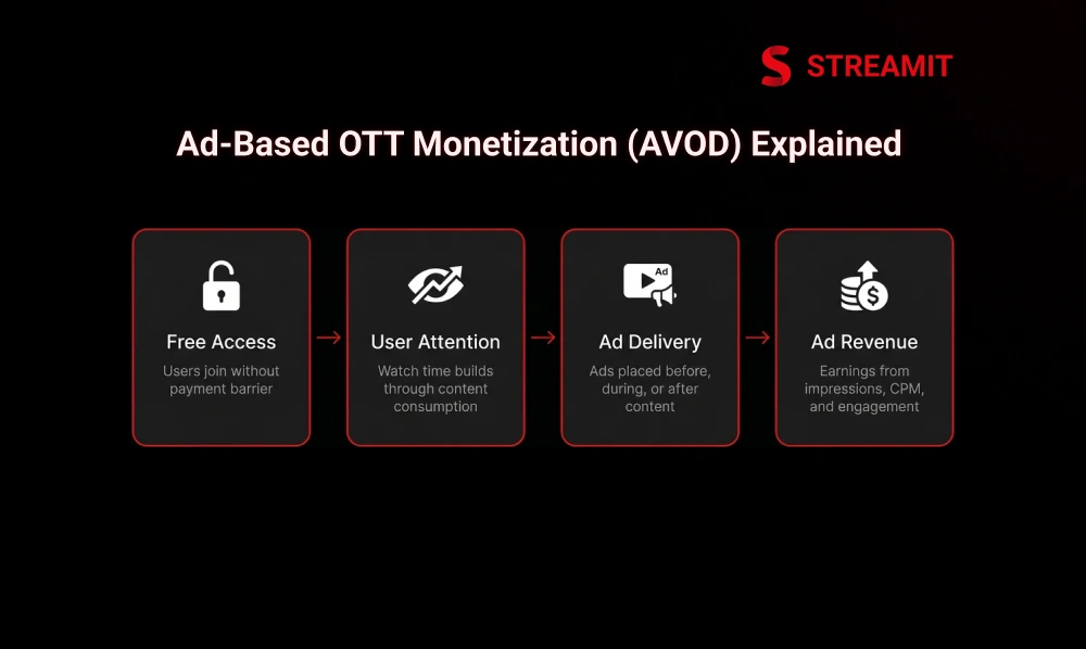 Ad-Based OTT Monetization (AVOD) Explained