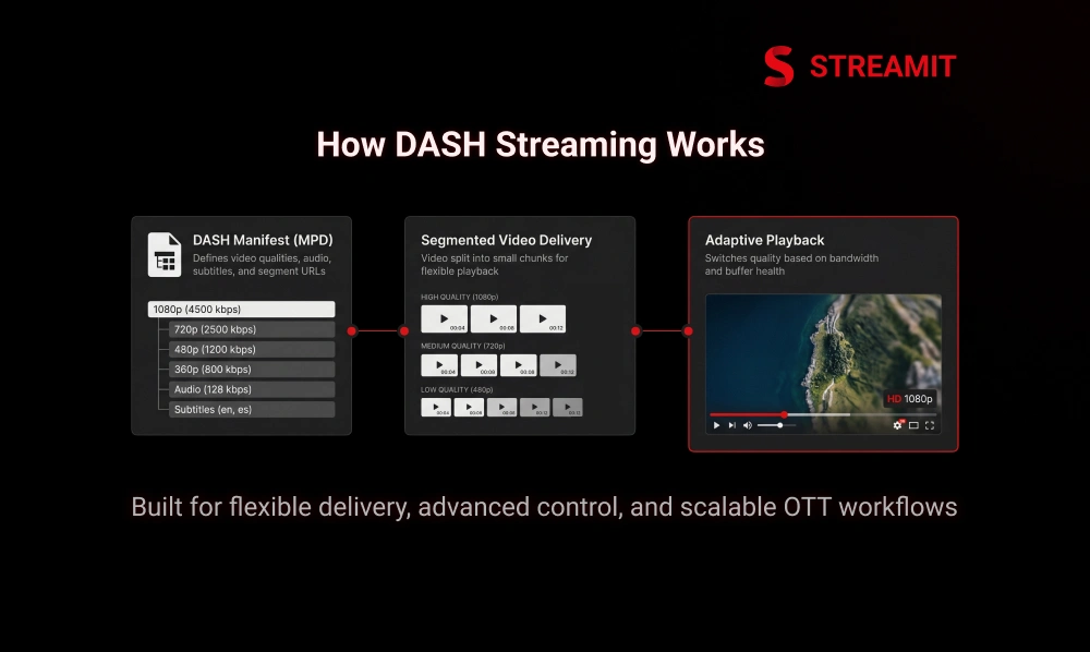 How DASH Streaming Works