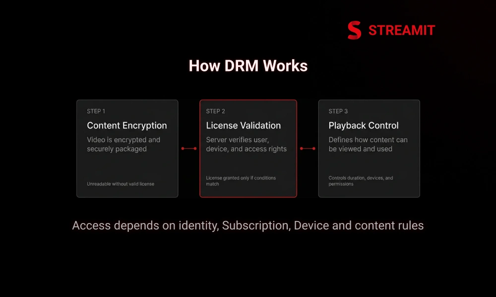 How DRM Works