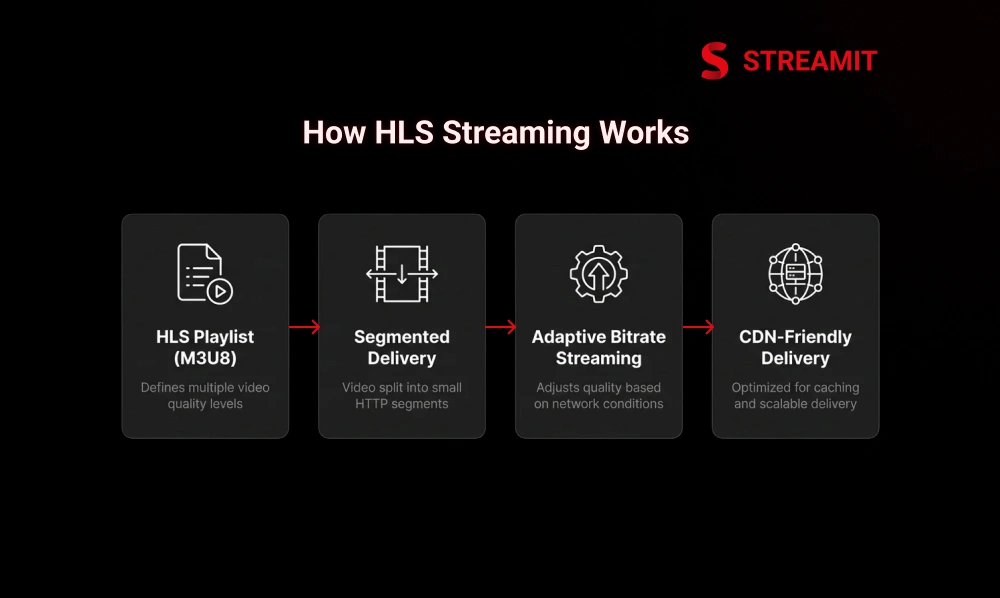 How HLS Streaming Works