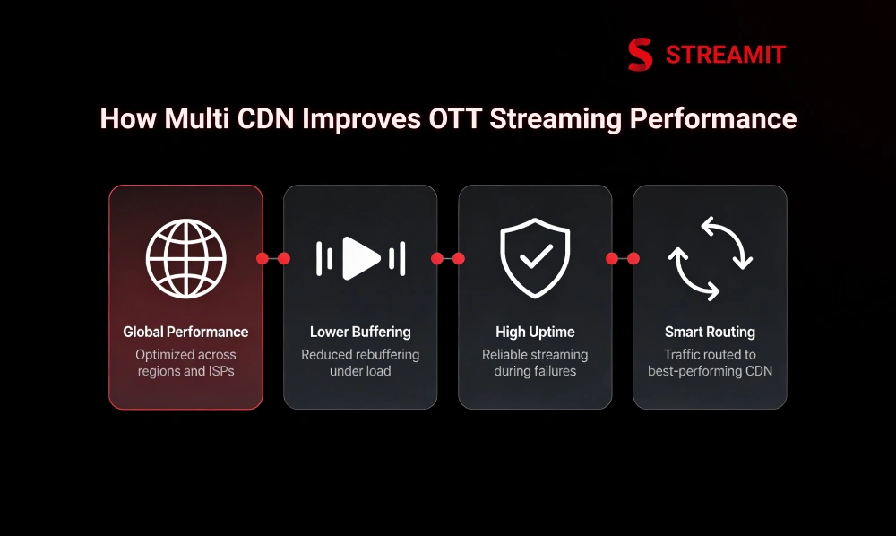How Multi CDN Improves OTT Streaming Performance