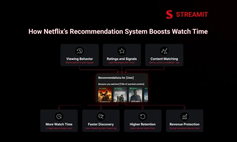 How Netflix’s Recommendation System Boosts Watch Time