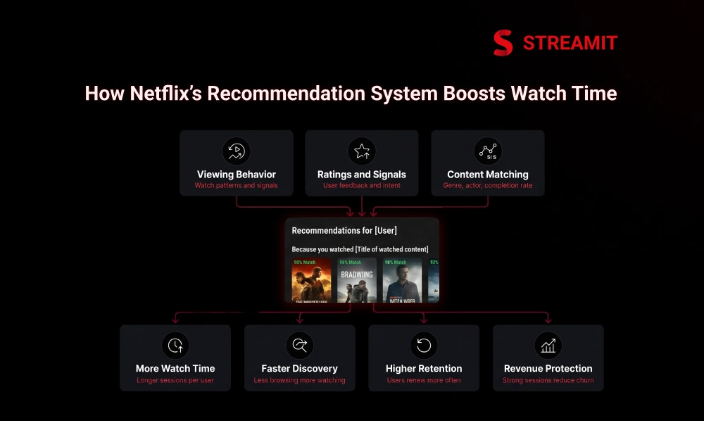 How Netflix’s Recommendation System Boosts Watch Time