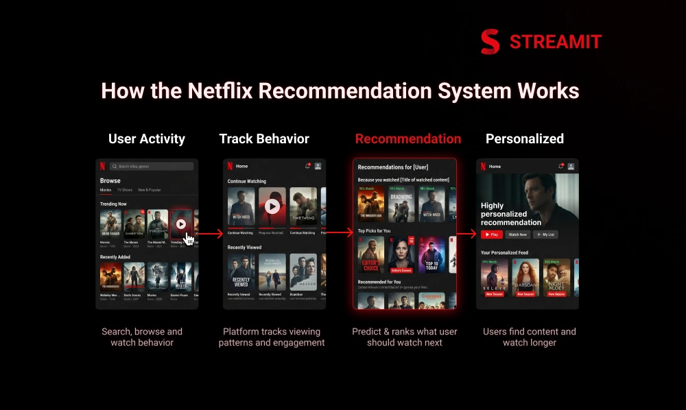 How the Netflix Recommendation System Works