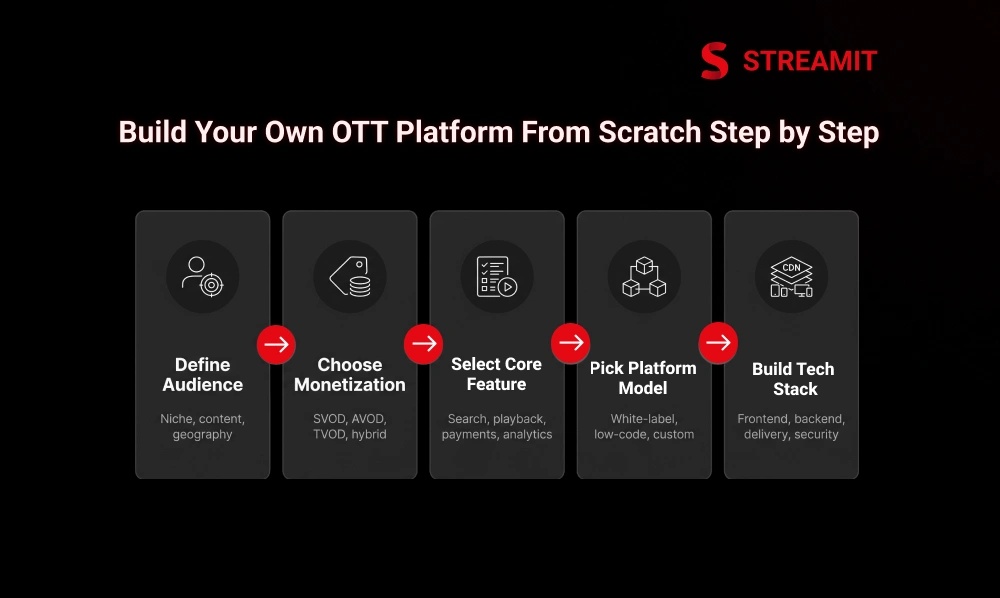 How to Create Your Own OTT Platform From Scratch Step by Step