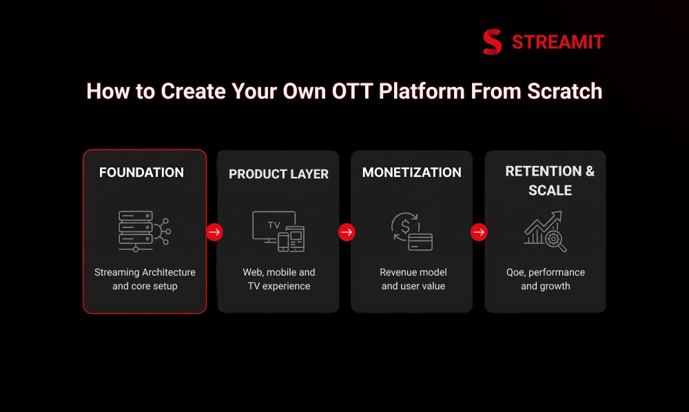 How to Create Your Own OTT Platform From Scratch