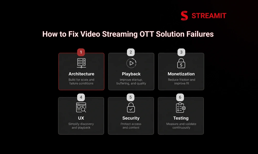 How to Fix Video Streaming OTT Solution Failures