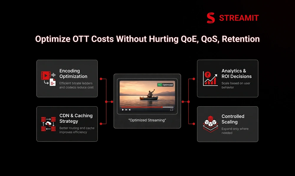 How to Optimize OTT Hosting Costs Without Hurting QoE, QoS, or OTT Retention
