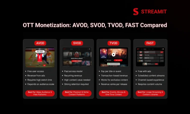 OTT Monetization: AVOD vs SVOD vs TVOD vs FAST Compared