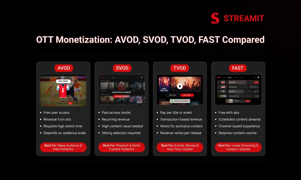 OTT Monetization: AVOD vs SVOD vs TVOD vs FAST Compared