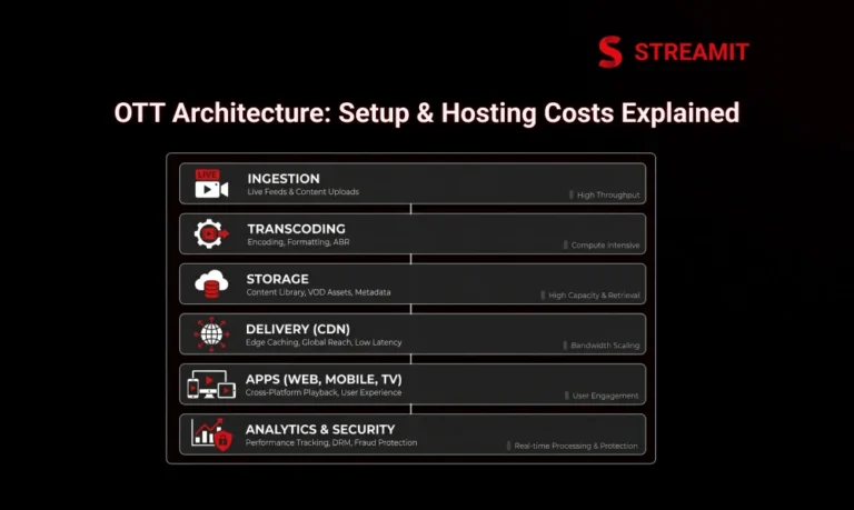 OTT Platform Architecture: Setup & Hosting Costs Explained