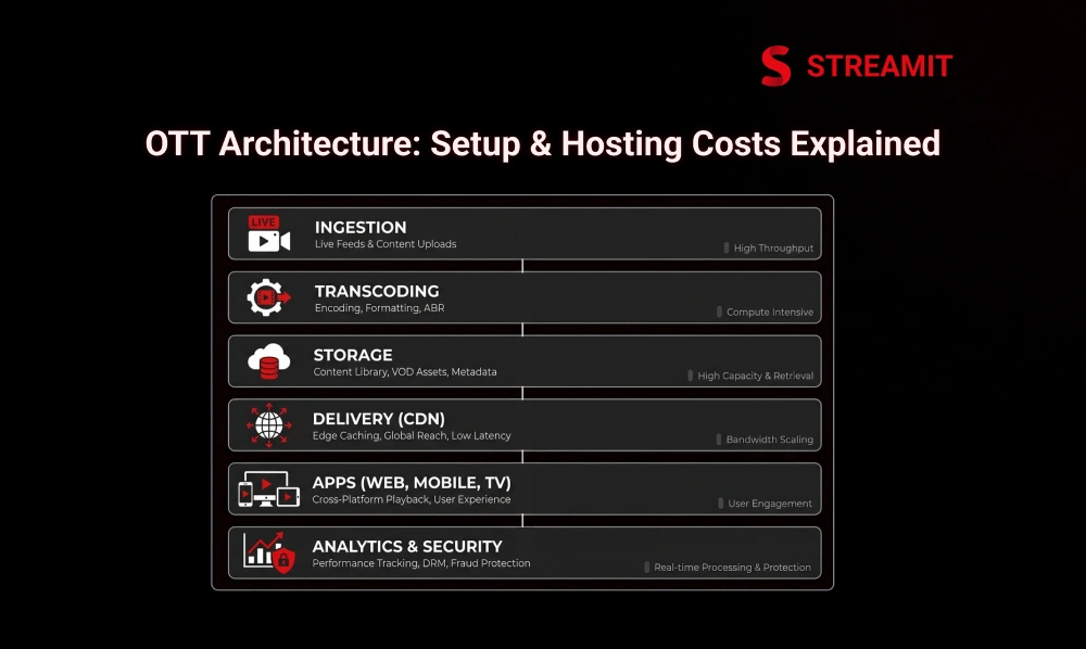 OTT Platform Architecture: Setup & Hosting Costs Explained