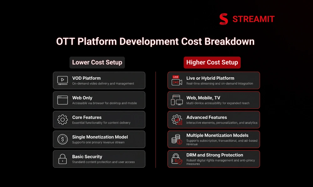 OTT Platform Development Cost Breakdown