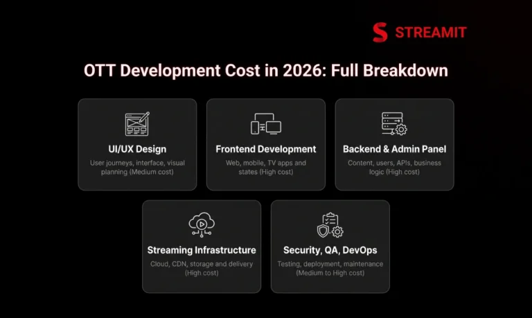 OTT Platform Development Cost in 2026: Full Breakdown