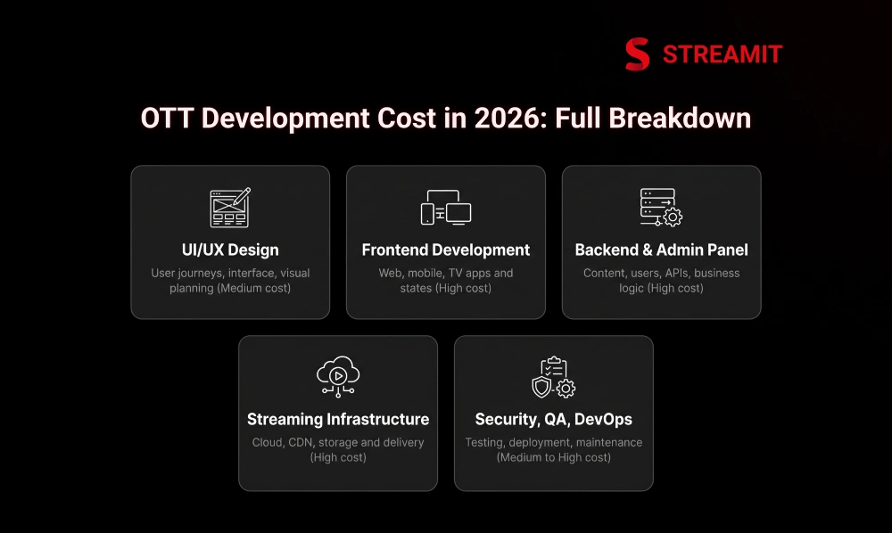 OTT Platform Development Cost in 2026: Full Breakdown