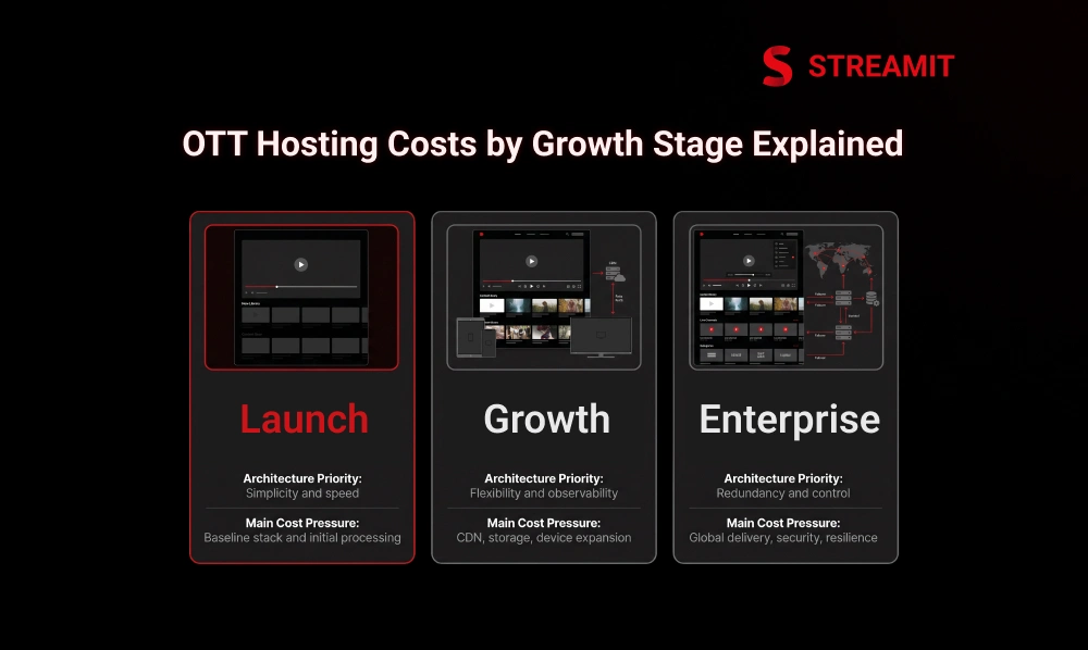 OTT Platform Hosting Cost Model Explained by Growth Stage