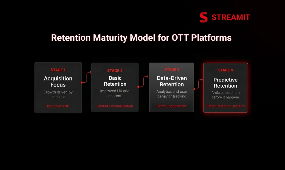 Retention Maturity Model for OTT Platforms