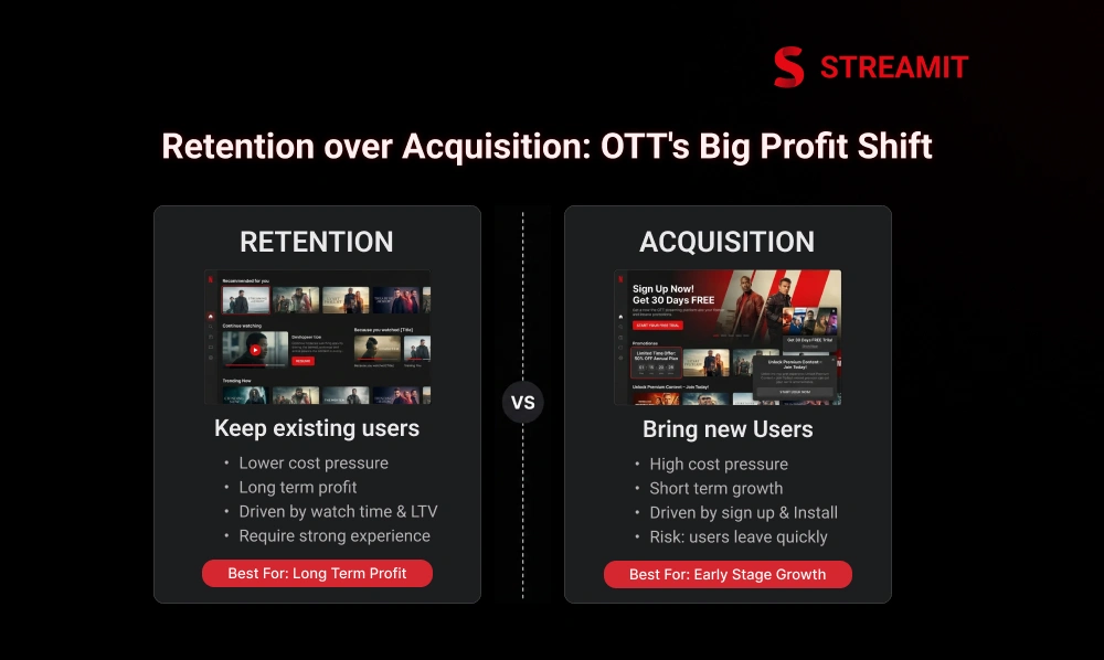 Retention vs Acquisition: The Big Profit Shift in OTT Streaming