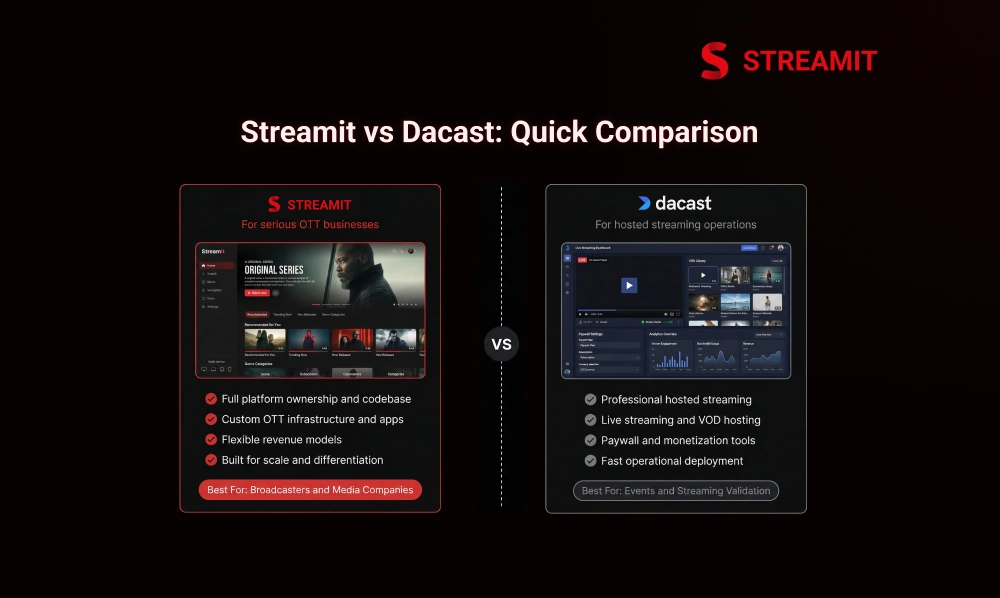 Streamit vs Dacast: Quick Comparison