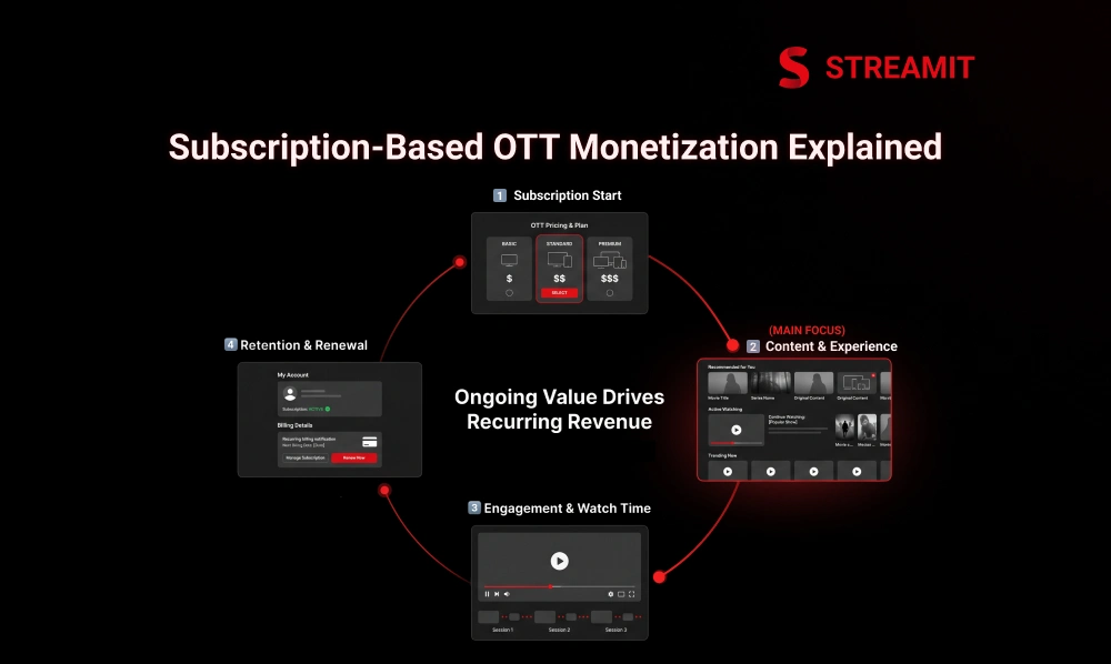 Subscription-Based OTT Monetization (SVOD) Explained