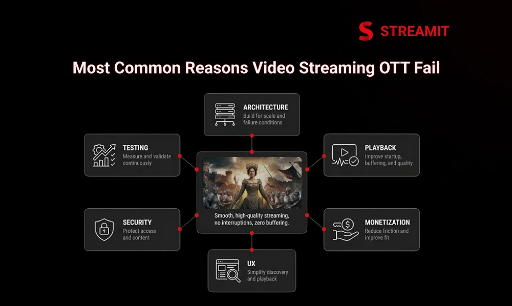 The Most Common Reasons Video Streaming OTT Solutions Fail