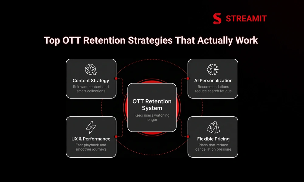 Top OTT Retention Strategies That Actually Work