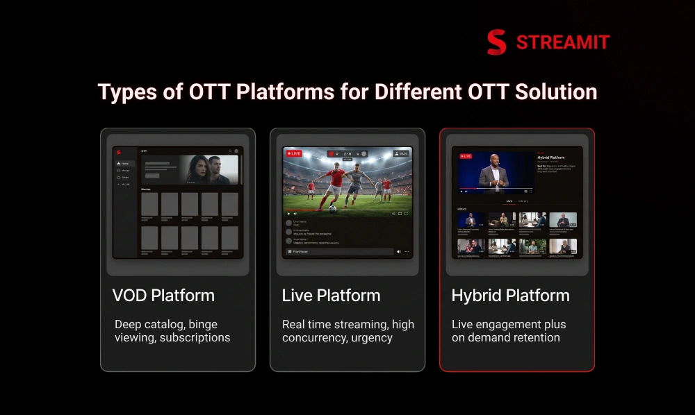 Types of OTT Platforms You Can Create for Different OTT Solutions