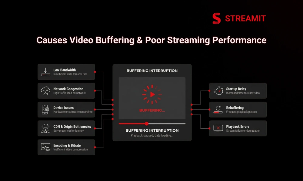 What Causes Video Buffering and Poor Streaming Performance in OTT Platforms