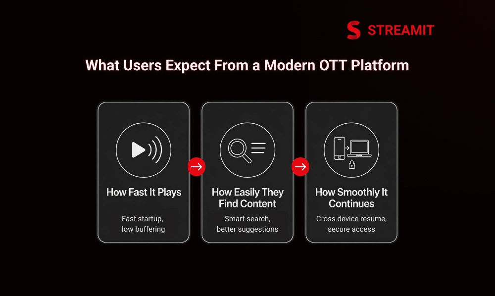What Users Expect From a Modern OTT Platform