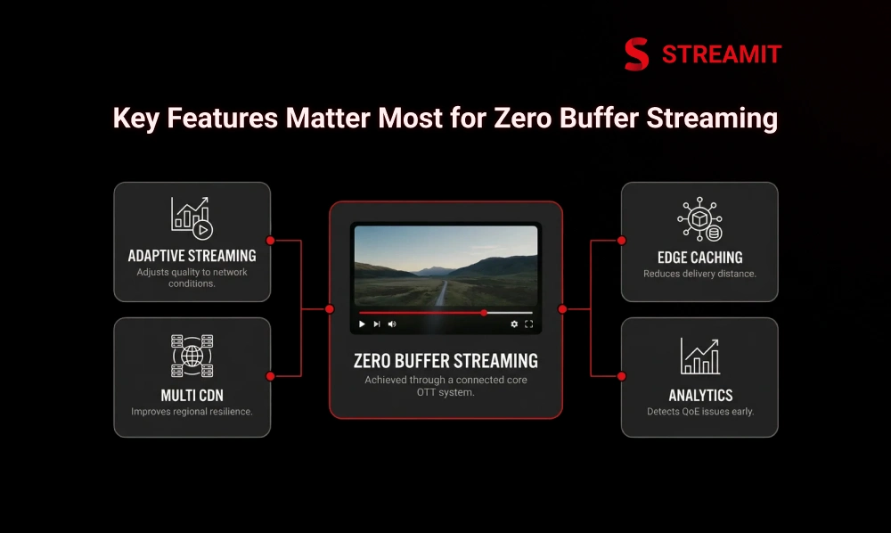 Which OTT Platform Features Matter Most for Zero Buffer Streaming