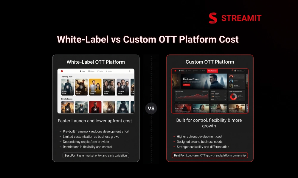 White-Label vs Custom OTT Platform Cost