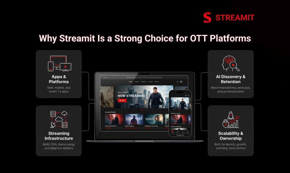 Why Streamit Is a Strong Choice for OTT and Streaming Platforms