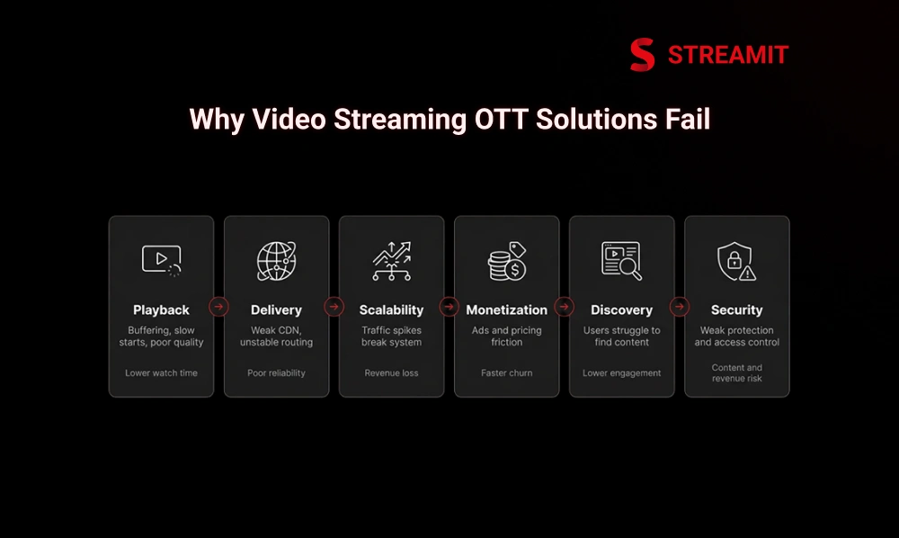 Why Video Streaming OTT Solutions Fail (And How to Fix Them)