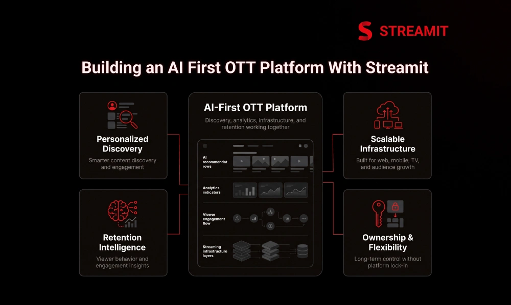 Building an AI-First OTT Platform With Streamit