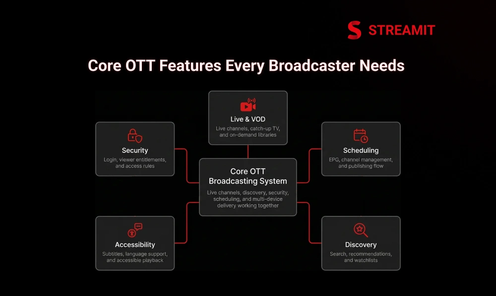 Core Features Every OTT Solution for Broadcasters Needs 