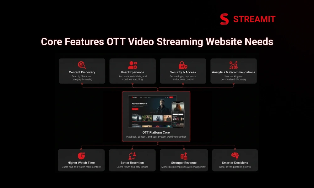 Core Features Every OTT Video Streaming Website Needs