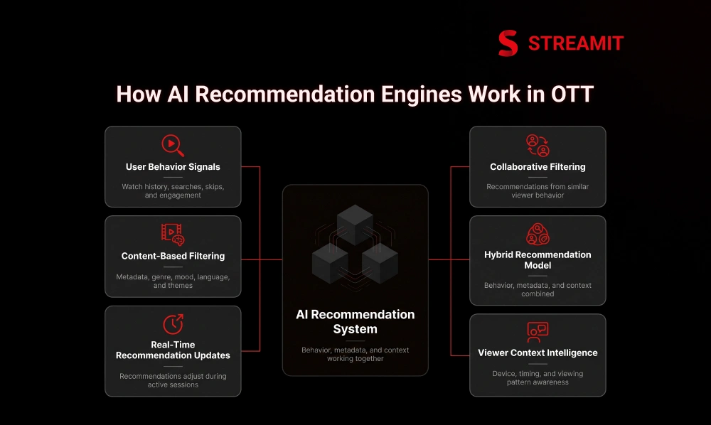 How AI Recommendation Engines Work in OTT Platforms