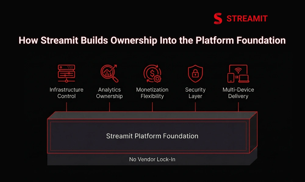 How Streamit Builds Ownership Into the Platform Foundation 