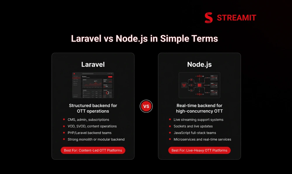 Laravel vs Node.js in Simple Terms