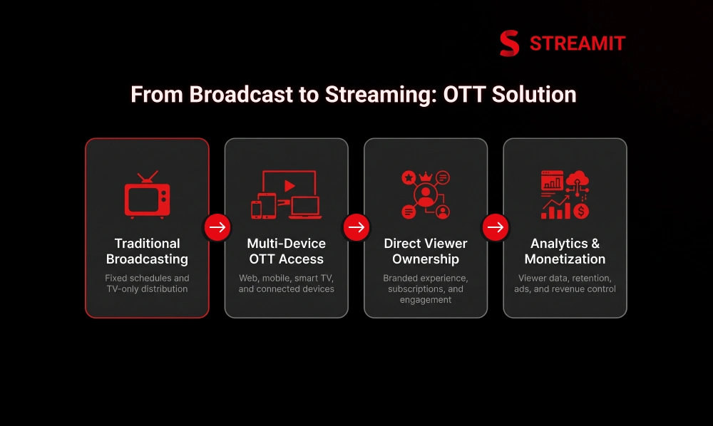 OTT Solution for Broadcasters: Moving From TV to Streaming