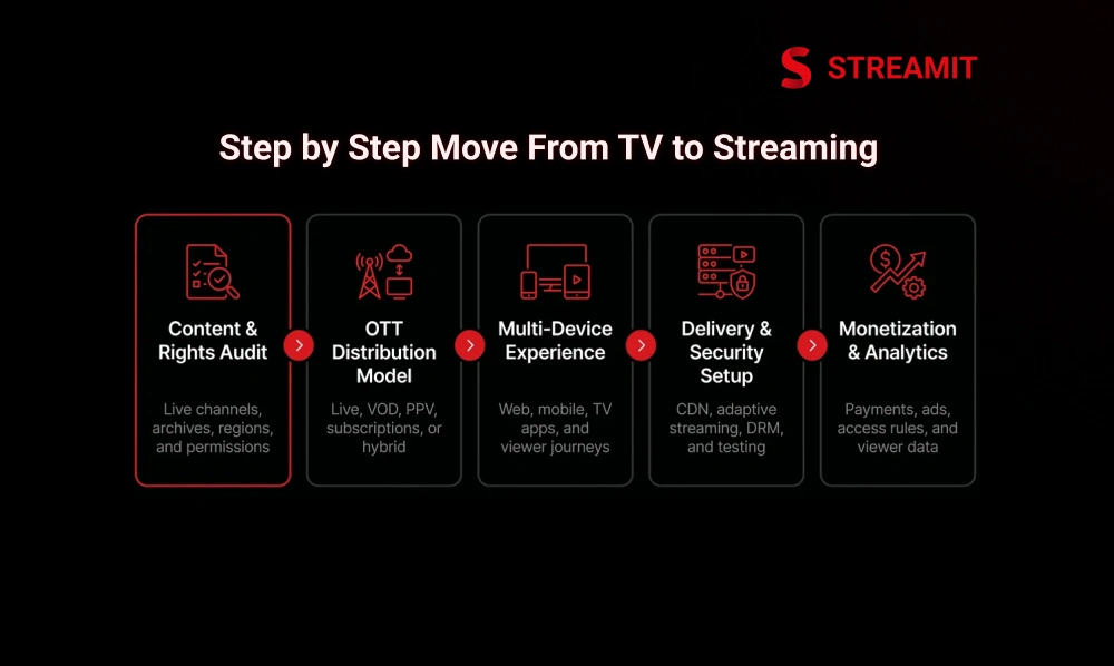 Step-by-Step Move From TV to Streaming 