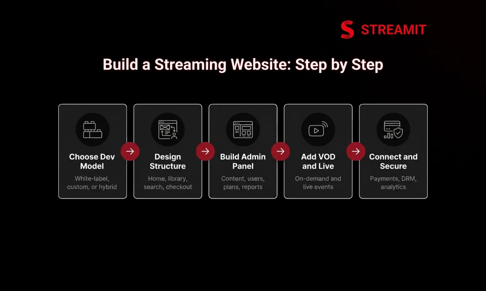 Step-by-Step Process to Develop a Video Streaming Website 