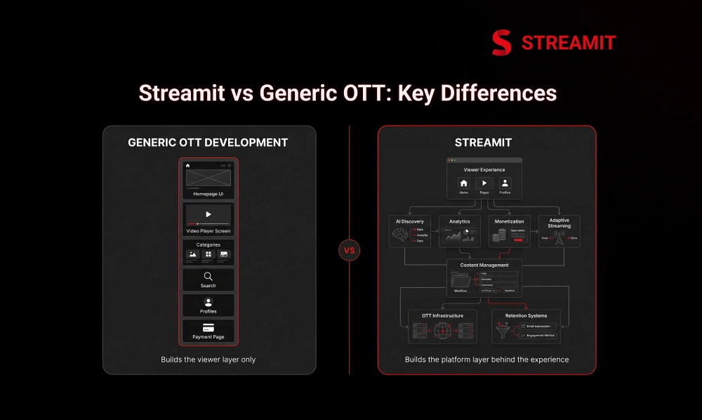 Streamit vs Generic OTT App Development: What’s Different?