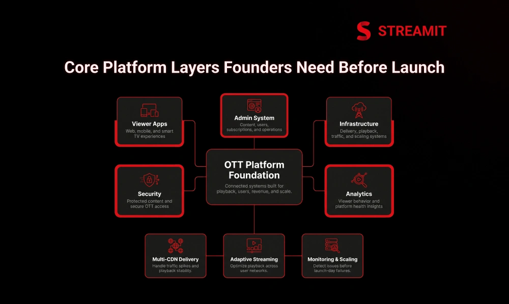 The Core Platform Layers Founders Need Before Launch