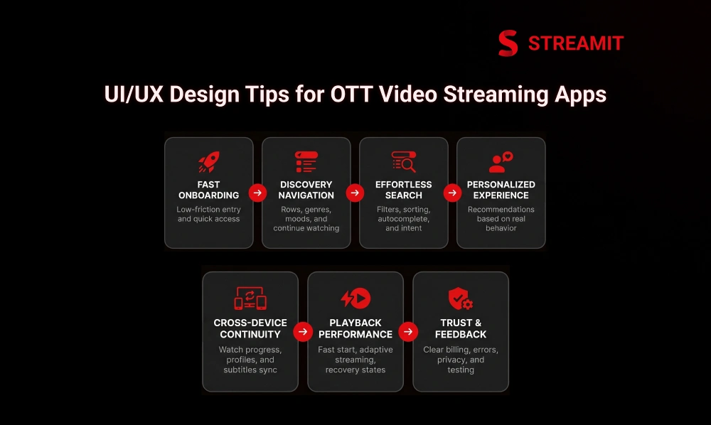 Top 10 UI/UX Design Tips for OTT Video Streaming Apps