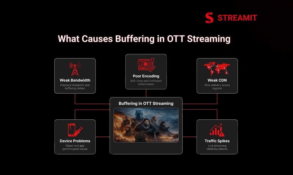 What Causes Buffering in OTT Streaming 
