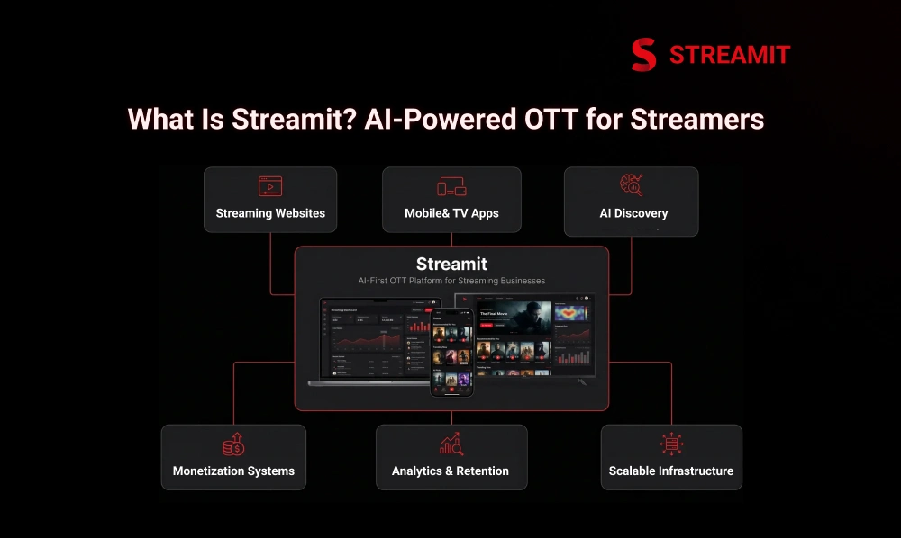What Is Streamit? AI-First OTT Platform for Streaming Businesses